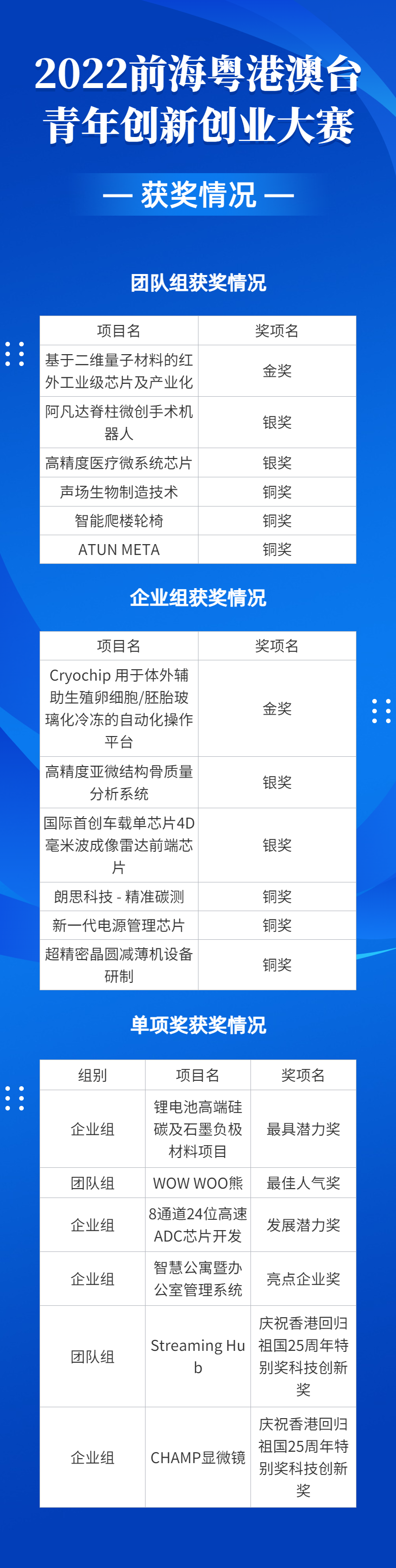 2022前?；浉郯呐_(tái)青年創(chuàng)新創(chuàng)業(yè)大賽總決賽完美收官，夢(mèng)啟團(tuán)隊(duì)榮獲企業(yè)組銅獎(jiǎng)和廣東賽區(qū)企業(yè)組金獎(jiǎng)(圖20)